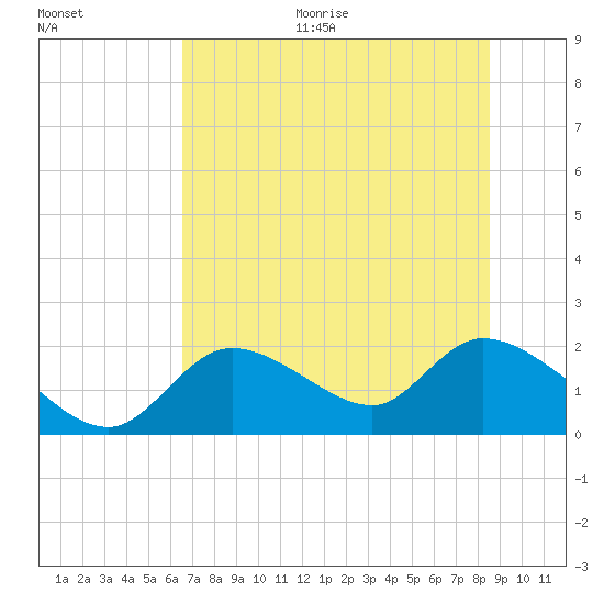 Crystal River tide chart for Monday, June 30, 2025