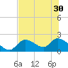 Crystal River tide chart for Monday, June 30, 2025