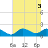 Crystal River tide chart for Tuesday, June 3, 2025