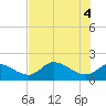 Crystal River tide chart for Wednesday, June 4, 2025