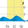 Crystal River tide chart for Saturday, June 7, 2025