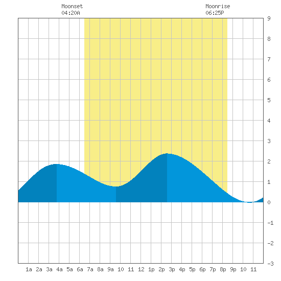 Crystal River tide chart for Sunday, June 8, 2025