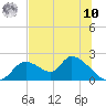 Crystal River tide chart for Thursday, July 10, 2025
