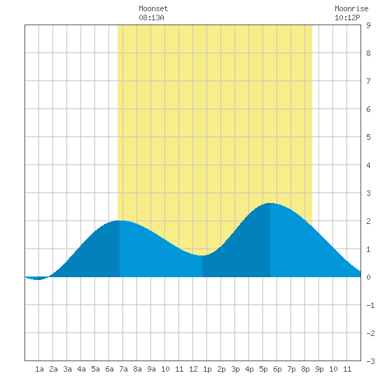 Crystal River tide chart for Saturday, July 12, 2025