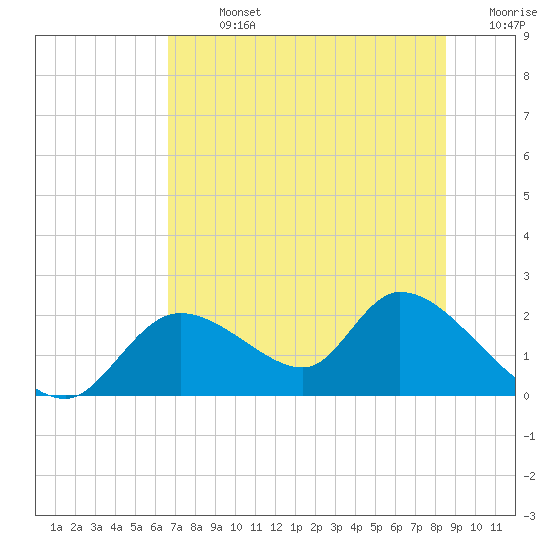 Crystal River tide chart for Sunday, July 13, 2025