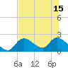 Crystal River tide chart for Tuesday, July 15, 2025
