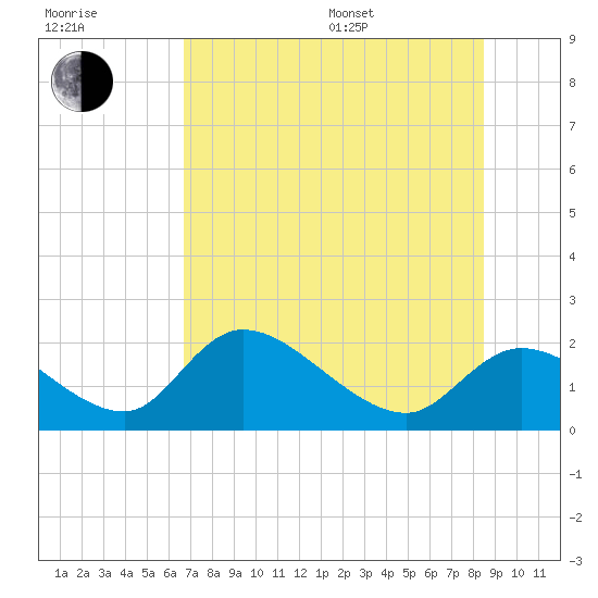 Crystal River tide chart for Thursday, July 17, 2025