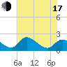 Crystal River tide chart for Thursday, July 17, 2025