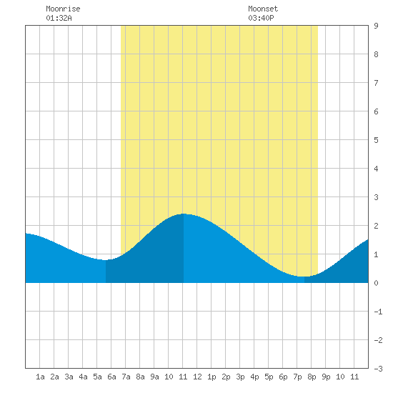 Crystal River tide chart for Saturday, July 19, 2025
