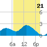 Crystal River tide chart for Monday, July 21, 2025