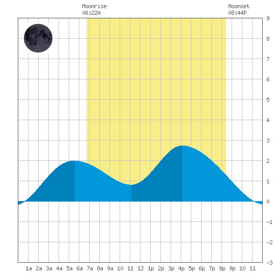 Crystal River tide chart for Thursday, July 24, 2025