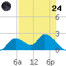 Crystal River tide chart for Thursday, July 24, 2025