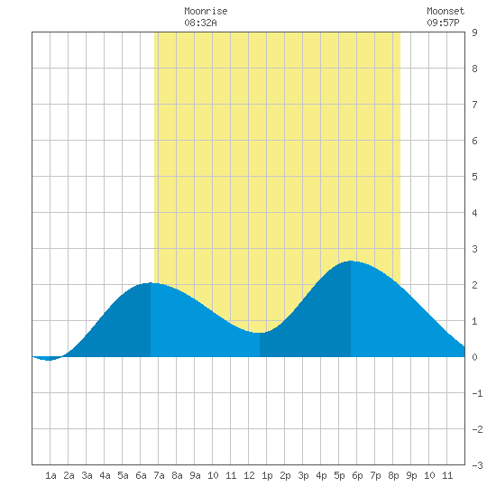 Crystal River tide chart for Saturday, July 26, 2025