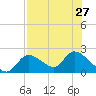 Crystal River tide chart for Sunday, July 27, 2025