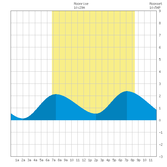Crystal River tide chart for Monday, July 28, 2025