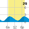 Crystal River tide chart for Tuesday, July 29, 2025