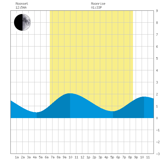 Crystal River tide chart for Wednesday, July 2, 2025