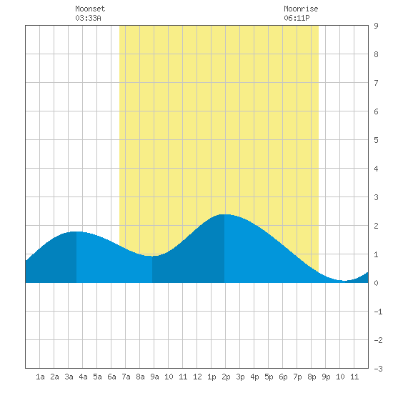 Crystal River tide chart for Monday, July 7, 2025