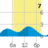 Crystal River tide chart for Monday, July 7, 2025