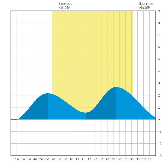 Crystal River tide chart for Sunday, August 10, 2025