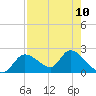 Crystal River tide chart for Sunday, August 10, 2025