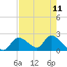 Crystal River tide chart for Monday, August 11, 2025