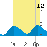 Crystal River tide chart for Tuesday, August 12, 2025