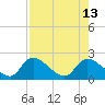 Crystal River tide chart for Wednesday, August 13, 2025