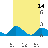 Crystal River tide chart for Thursday, August 14, 2025