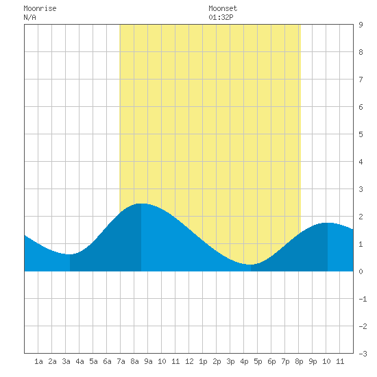 Crystal River tide chart for Friday, August 15, 2025