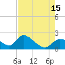 Crystal River tide chart for Friday, August 15, 2025