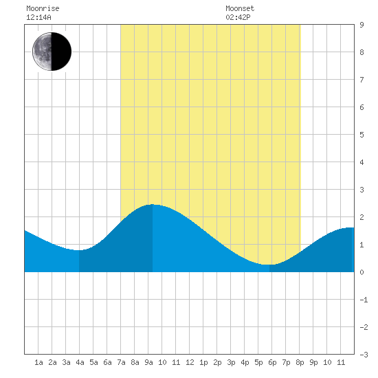 Crystal River tide chart for Saturday, August 16, 2025