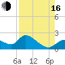 Crystal River tide chart for Saturday, August 16, 2025