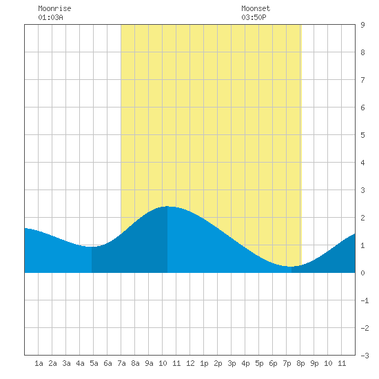 Crystal River tide chart for Sunday, August 17, 2025