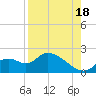 Crystal River tide chart for Monday, August 18, 2025