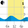 Crystal River tide chart for Friday, August 1, 2025
