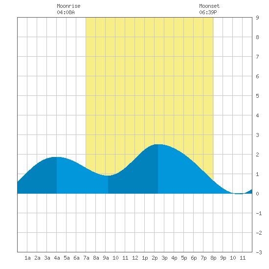 Crystal River tide chart for Wednesday, August 20, 2025