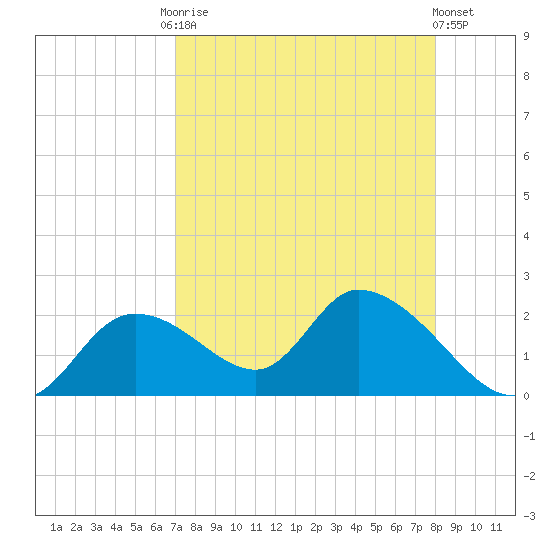 Crystal River tide chart for Friday, August 22, 2025