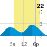 Crystal River tide chart for Friday, August 22, 2025