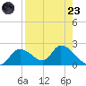 Crystal River tide chart for Saturday, August 23, 2025