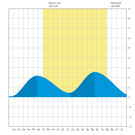 Crystal River tide chart for Sunday, August 24, 2025