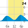 Crystal River tide chart for Sunday, August 24, 2025