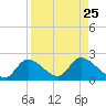 Crystal River tide chart for Monday, August 25, 2025