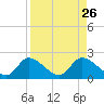 Crystal River tide chart for Tuesday, August 26, 2025