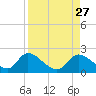 Crystal River tide chart for Wednesday, August 27, 2025
