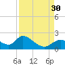Crystal River tide chart for Saturday, August 30, 2025