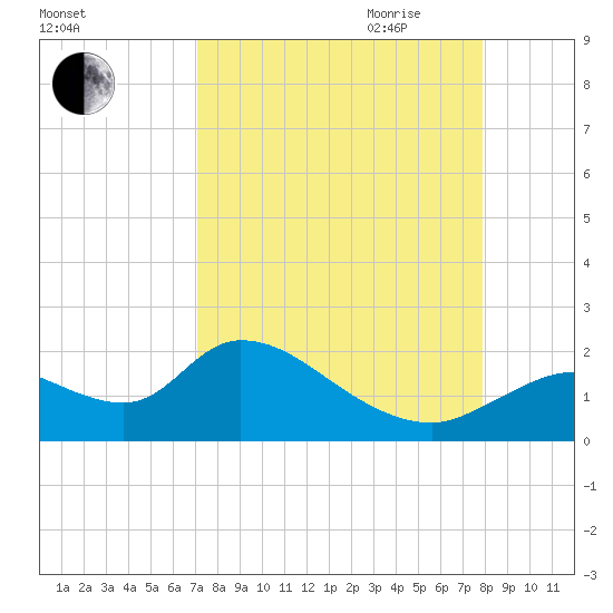 Crystal River tide chart for Sunday, August 31, 2025