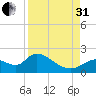 Crystal River tide chart for Sunday, August 31, 2025