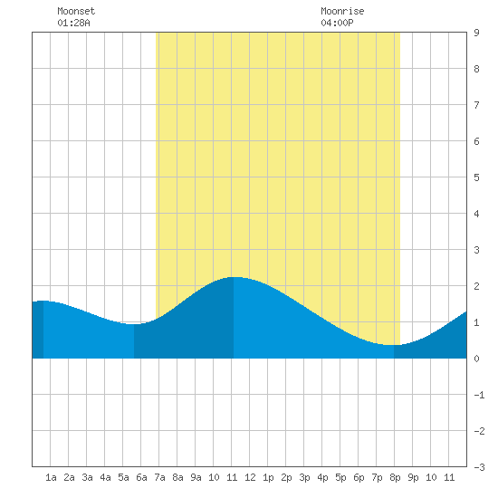 Crystal River tide chart for Sunday, August 3, 2025