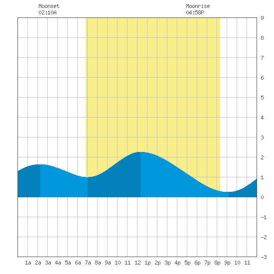 Crystal River tide chart for Monday, August 4, 2025